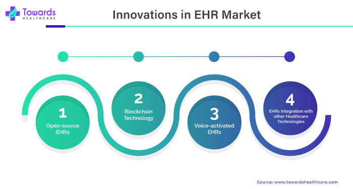 Innovations in EHR Market Innovations in EHR Market
