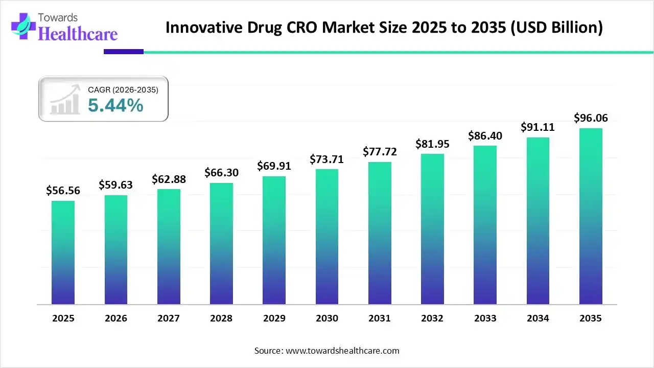 Innovative Drug CRO Market Size 2025 to 2035 Innovative Drug CRO Market Trends and Growth (2026)