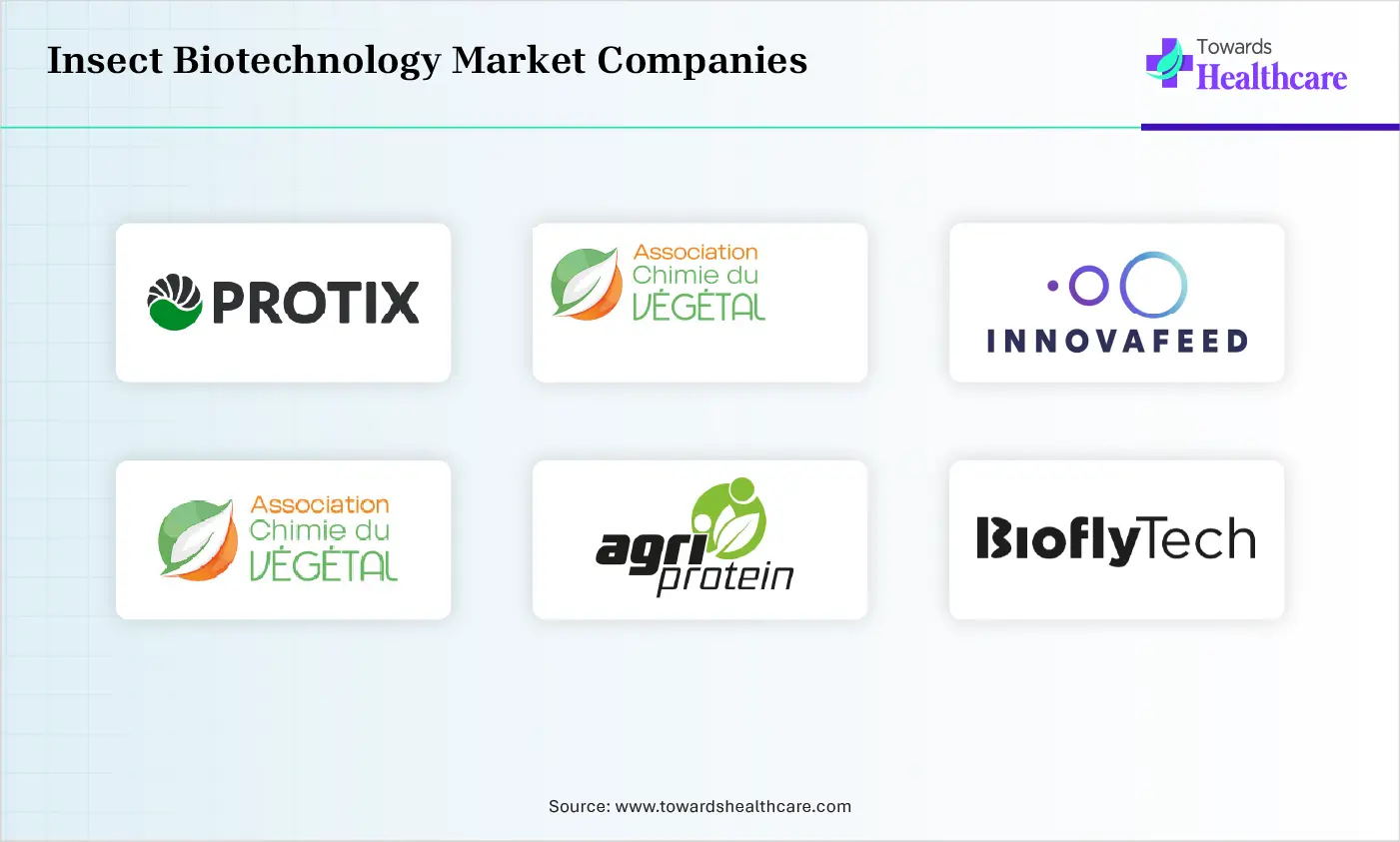 Insect Biotechnology Market Top Companies Insect Biotechnology Market Companies are Protix, Nutrition Technologies Group, EnviroFlight Corporation, InnovaFeed