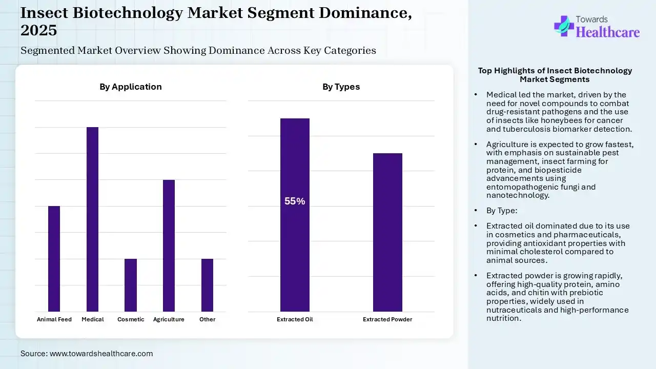 Insect Biotechnology Market Segmentation Insect Biotechnology Market Segmentation