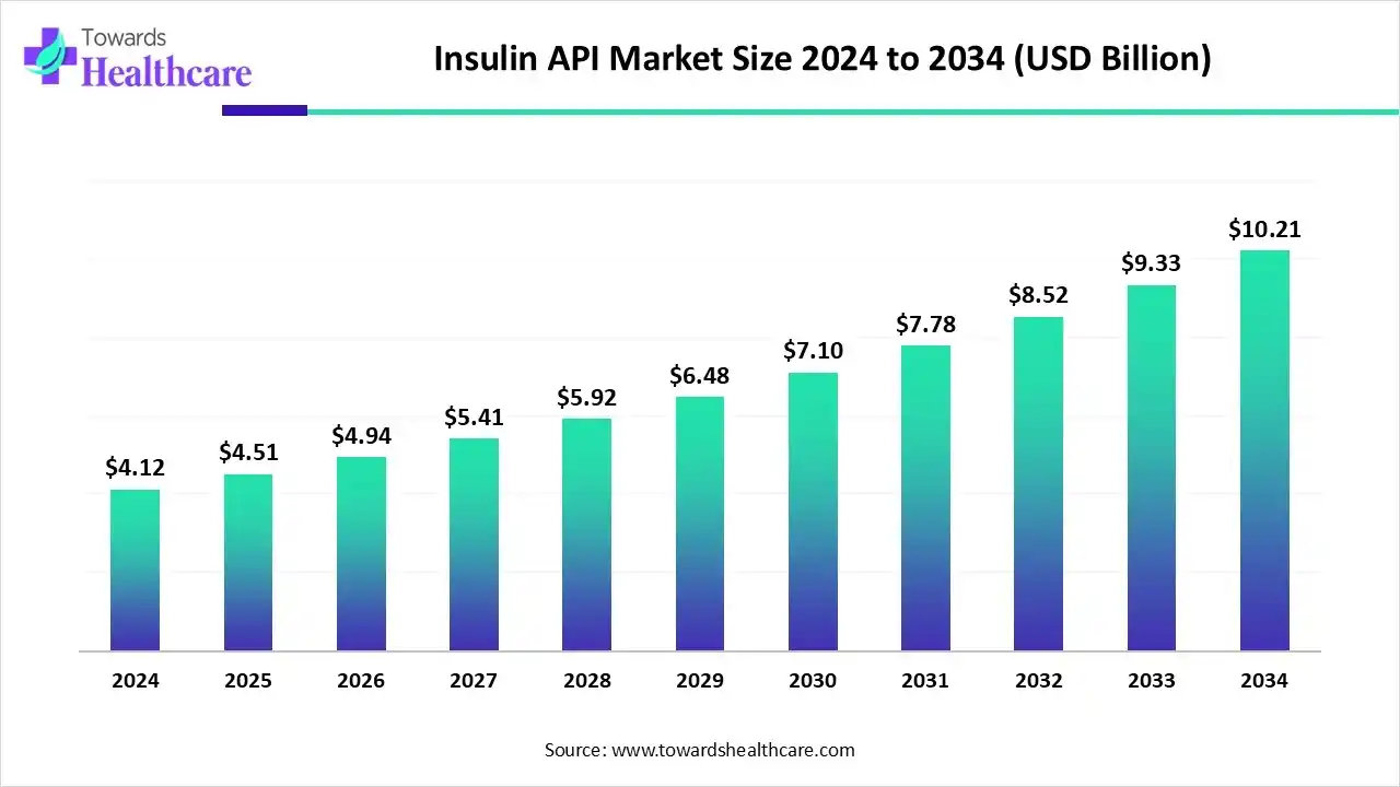 Insulin API Market Trends and Growth (2025) Insulin API Market Size 2024 to 2034