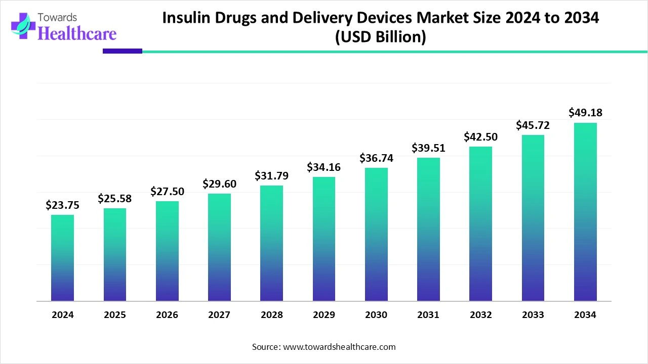 Insulin Drugs and Delivery Devices Market Size 2024 to 2034