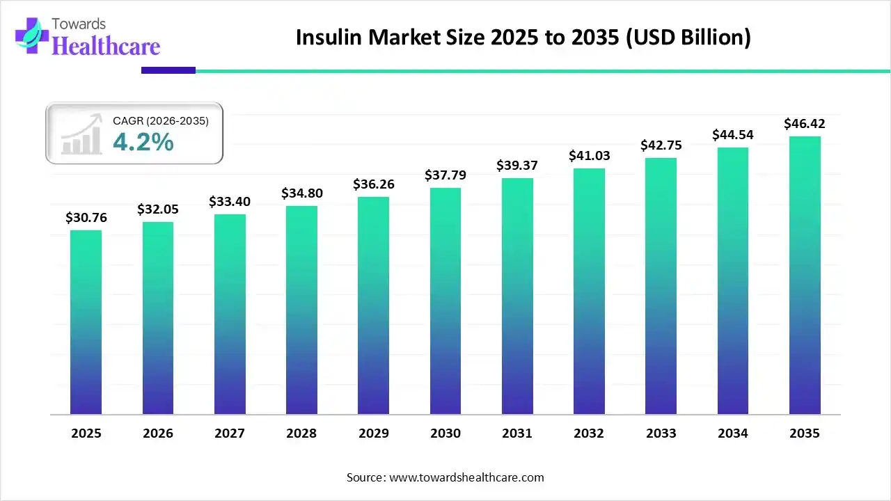 Insulin Market Size 2025 to 2035 Insulin Market Trends and Growth (2026)
