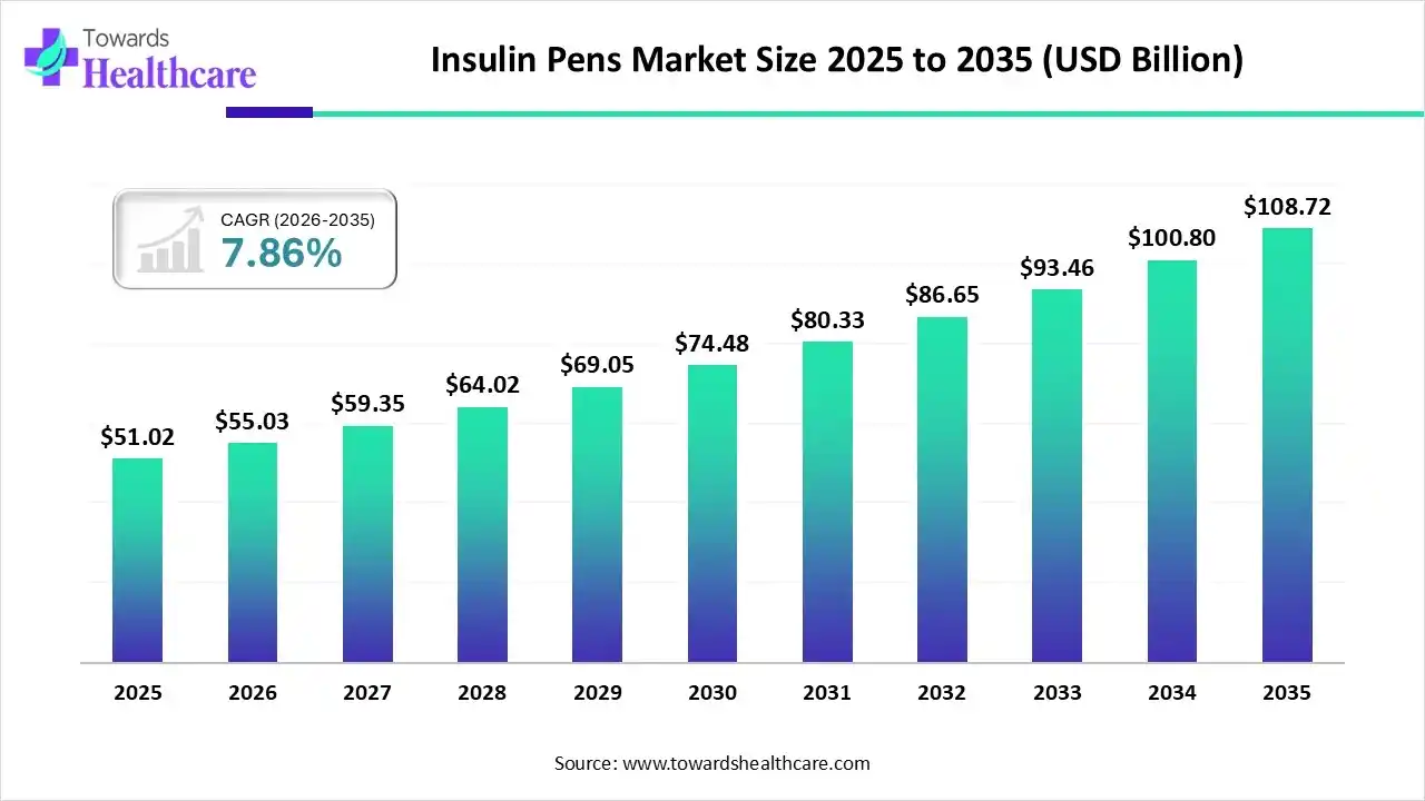 Insulin Pens Market Trends and Growth (2026)