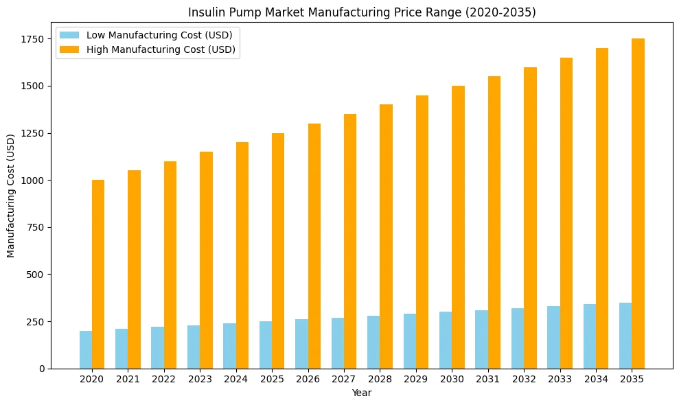 Insulin Pump Market Manufacturing Price Range 2020 - 2035 Insulin Pump Market Manufacturing Price Range 2020 - 2035