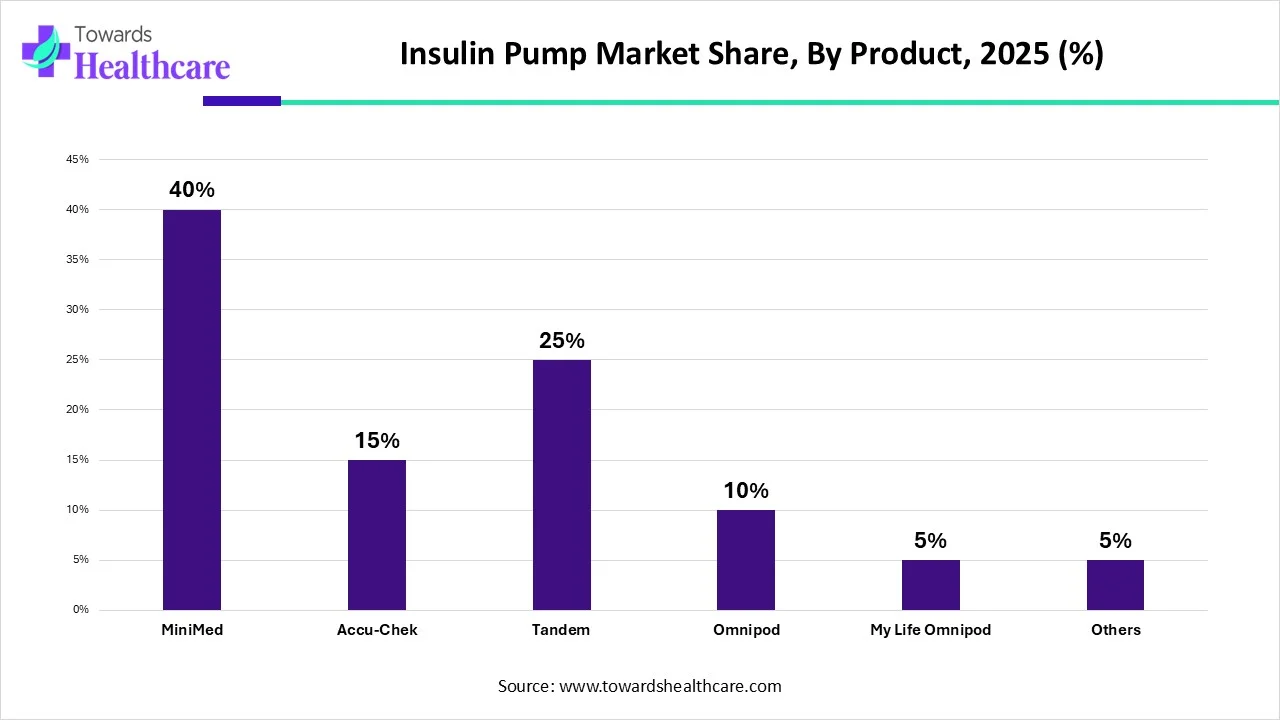 Insulin Pump Market Share, By Product, 2025 (%) Insulin Pump Market Share, By Product, 2025 (%)