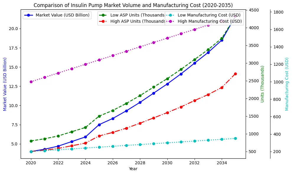 Comparison of Insulin Pump Market Volume and Manufacturing Cost (2020 - 2035) Comparison of Insulin Pump Market Volume and Manufacturing Cost (2020 - 2035)