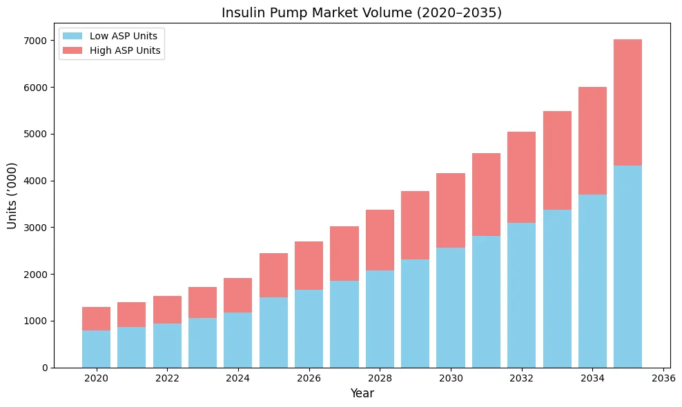 Insulin Pump Market Volume 2020 - 2035 Insulin Pump Market Volume 2020 - 2035