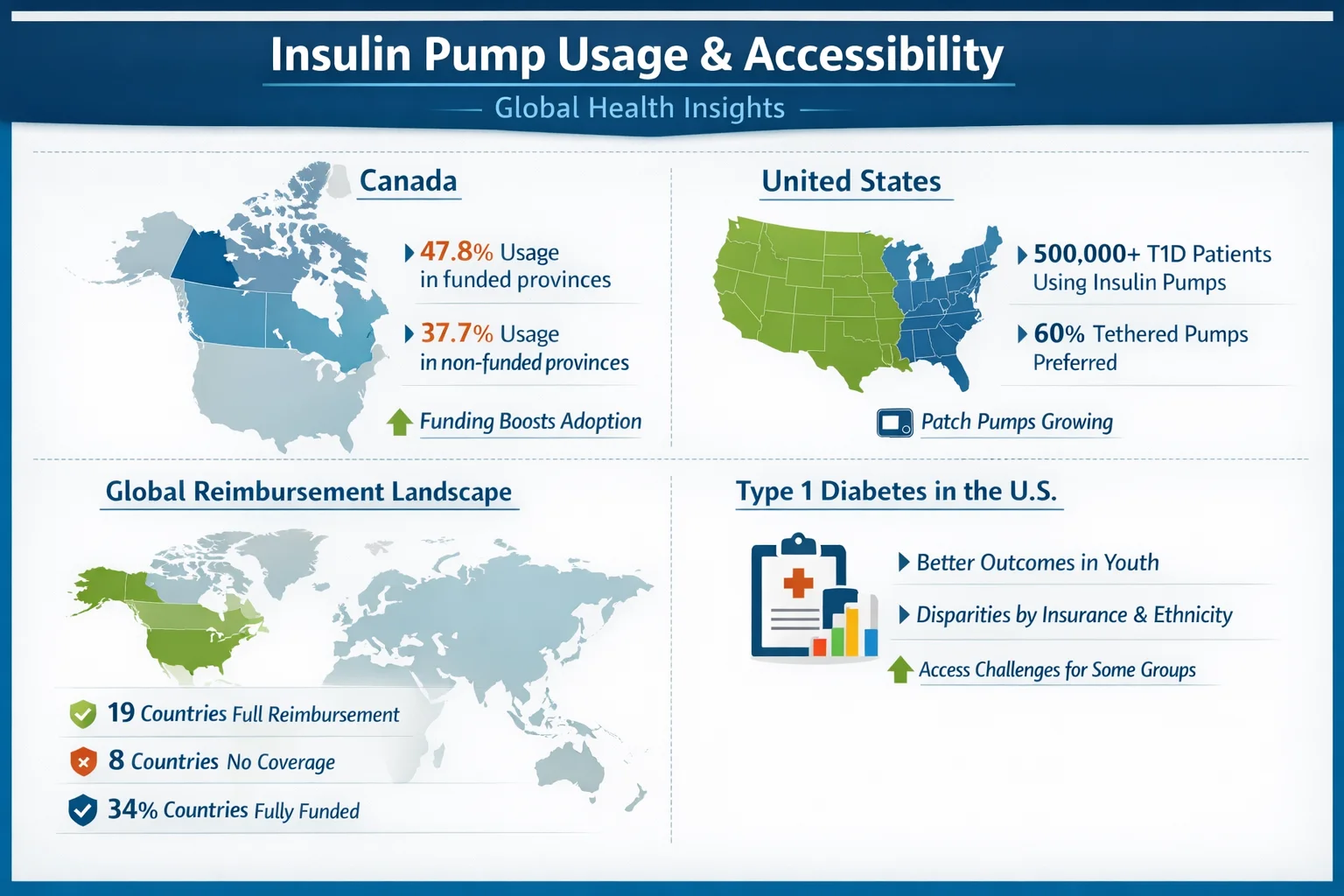 Insulin Pump Usage and Accessibility Globally Insulin Pump Usage and Accessibility Globally