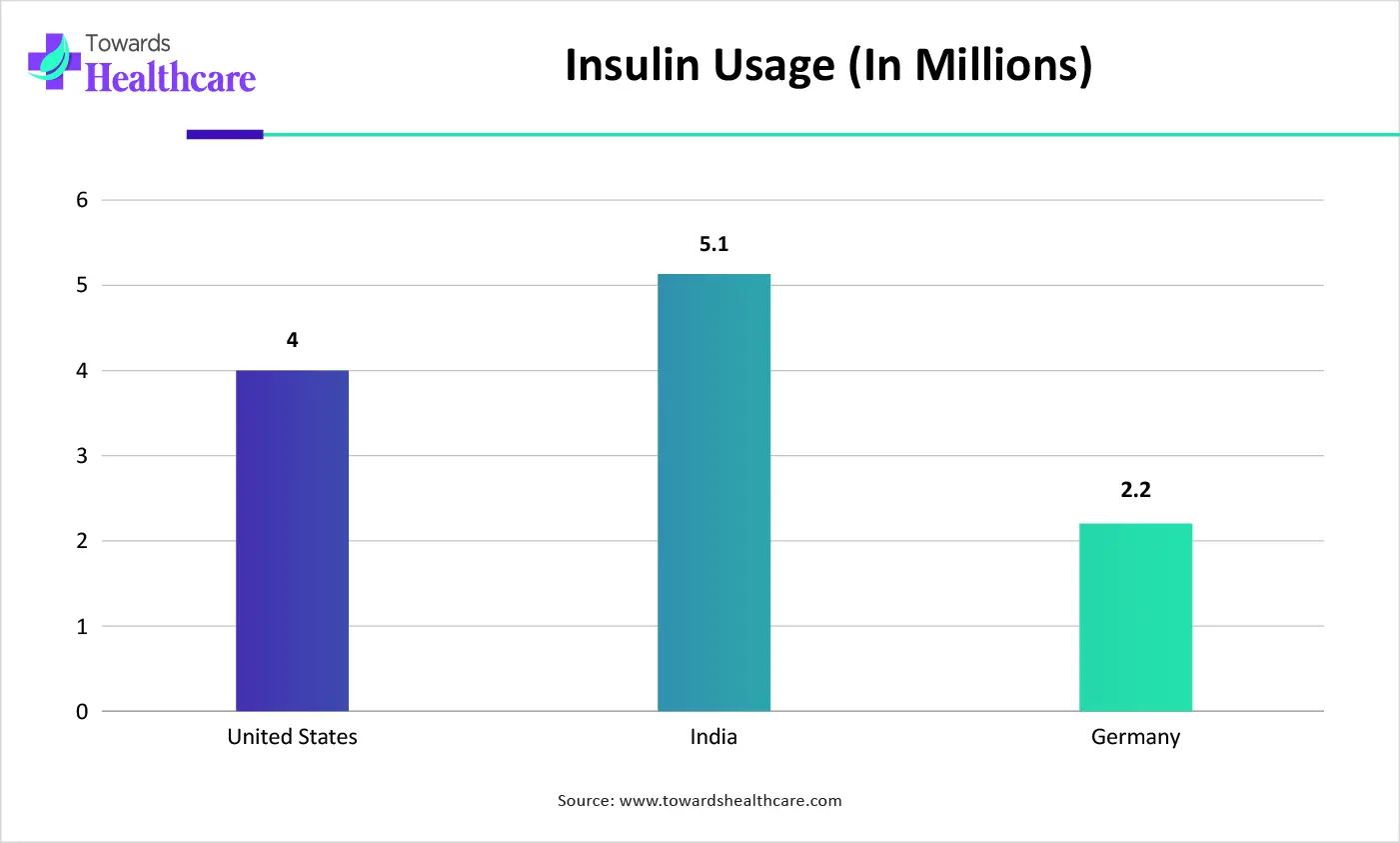 Insulin Usage (In Millions) Insulin Usage (In Millions)