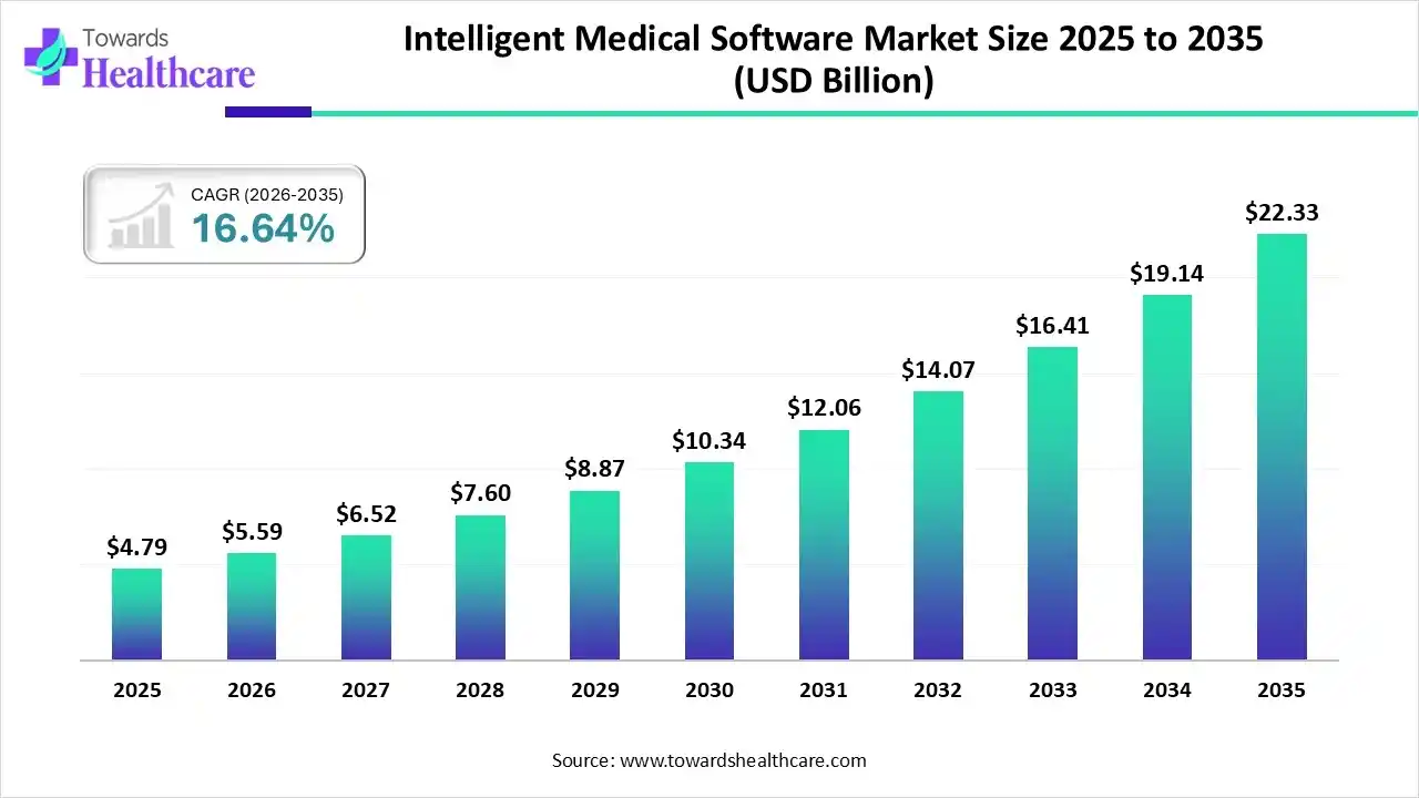 Intelligent Medical Software Market Size 2025 to 2035 Intelligent Medical Software Market Trends and Growth (2026)