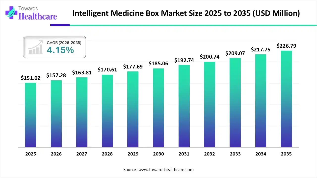 Intelligent Medicine Box Market Trends and Growth (2026)