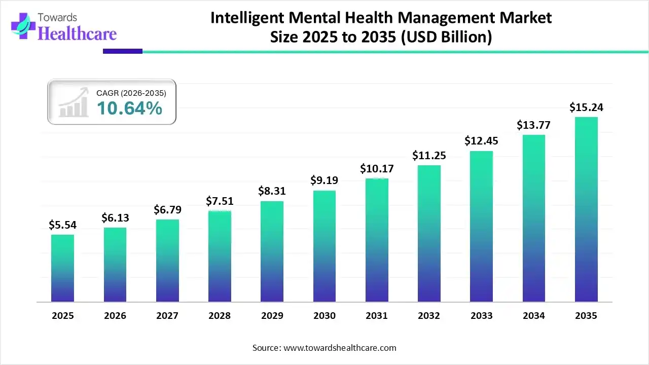 Intelligent Mental Health Management Market Trends and Growth (2026)