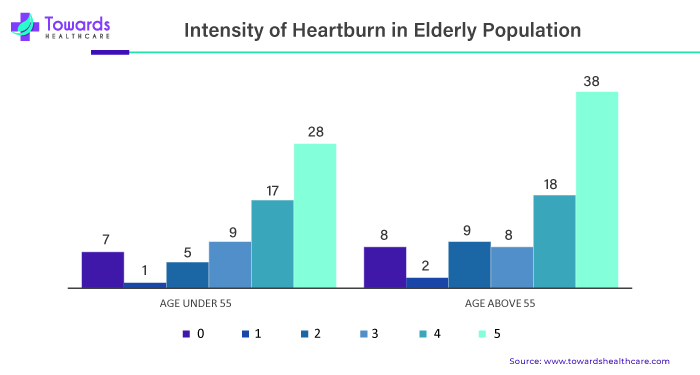 Intensity of Heartburn in Elderly Population Intensity of Heartburn in Elderly Population