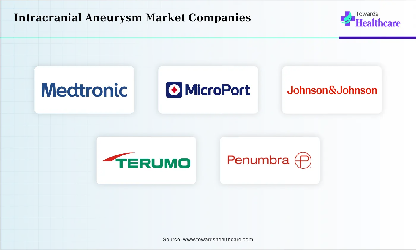 Intracranial Aneurysm Market Top Companies Intracranial Aneurysm Market Companies are Strayer Corporation, Medtronic, MicroPort Scientific Corporation, Johnson & Johnson