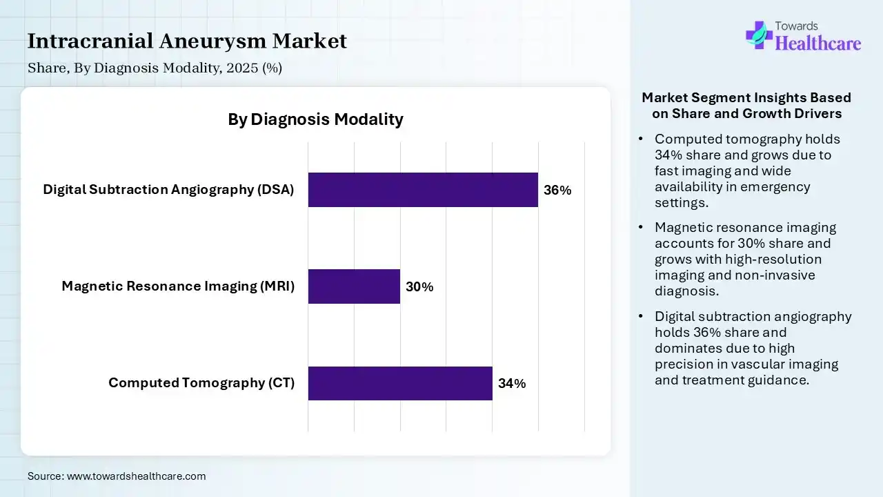 Intracranial Aneurysm Market Share, By Diagnosis Modality, 2025 (%) Intracranial Aneurysm Market By Diagnosis Modality, (Computed Tomography (CT)) Segment Dominates by 34% in 2025.