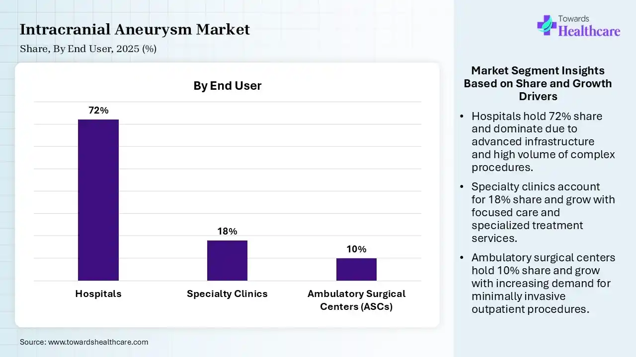 Intracranial Aneurysm Market Share, By End User, 2025 (%) Intracranial Aneurysm Market By End User, (Hospitals) Segment Dominates by 72% in 2025.