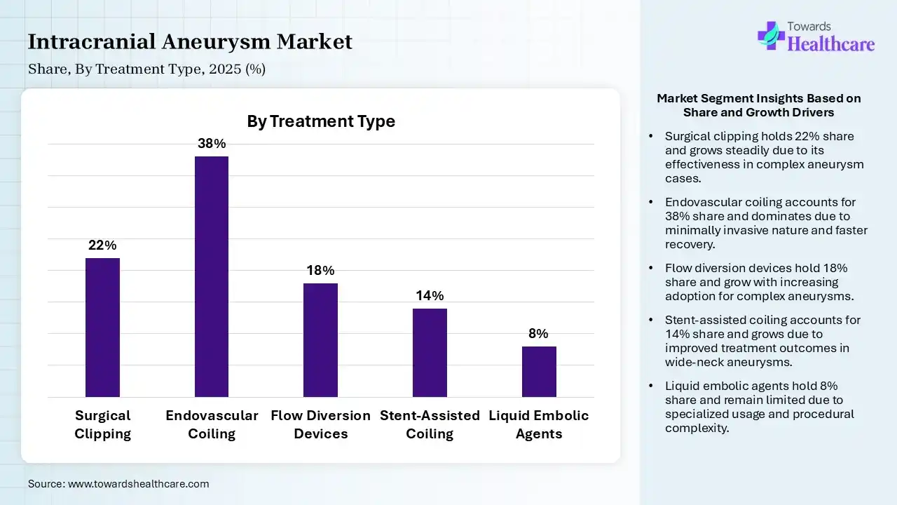 Intracranial Aneurysm Market Share, By Treatment Type, 2025 (%) Intracranial Aneurysm Market By Treatment Type, (Surgical Clipping) Segment Dominates by 22% in 2025.