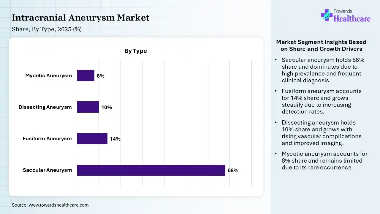 Intracranial Aneurysm Market Share, By Type, 2025 (%) Intracranial Aneurysm Market By Type, (Saccular Aneurysm) Segment Dominates by 68% in 2025.
