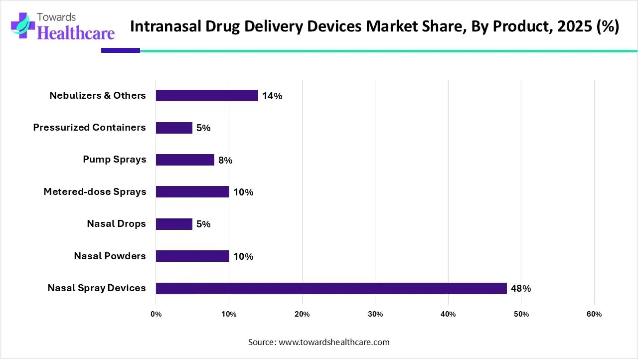 Intranasal Drug Delivery Devices Market Share, By Product, 2025 (%) Intranasal Drug Delivery Devices Market By Product, (Nasal Spray Devices) Segment Dominates by 48% in 2025.