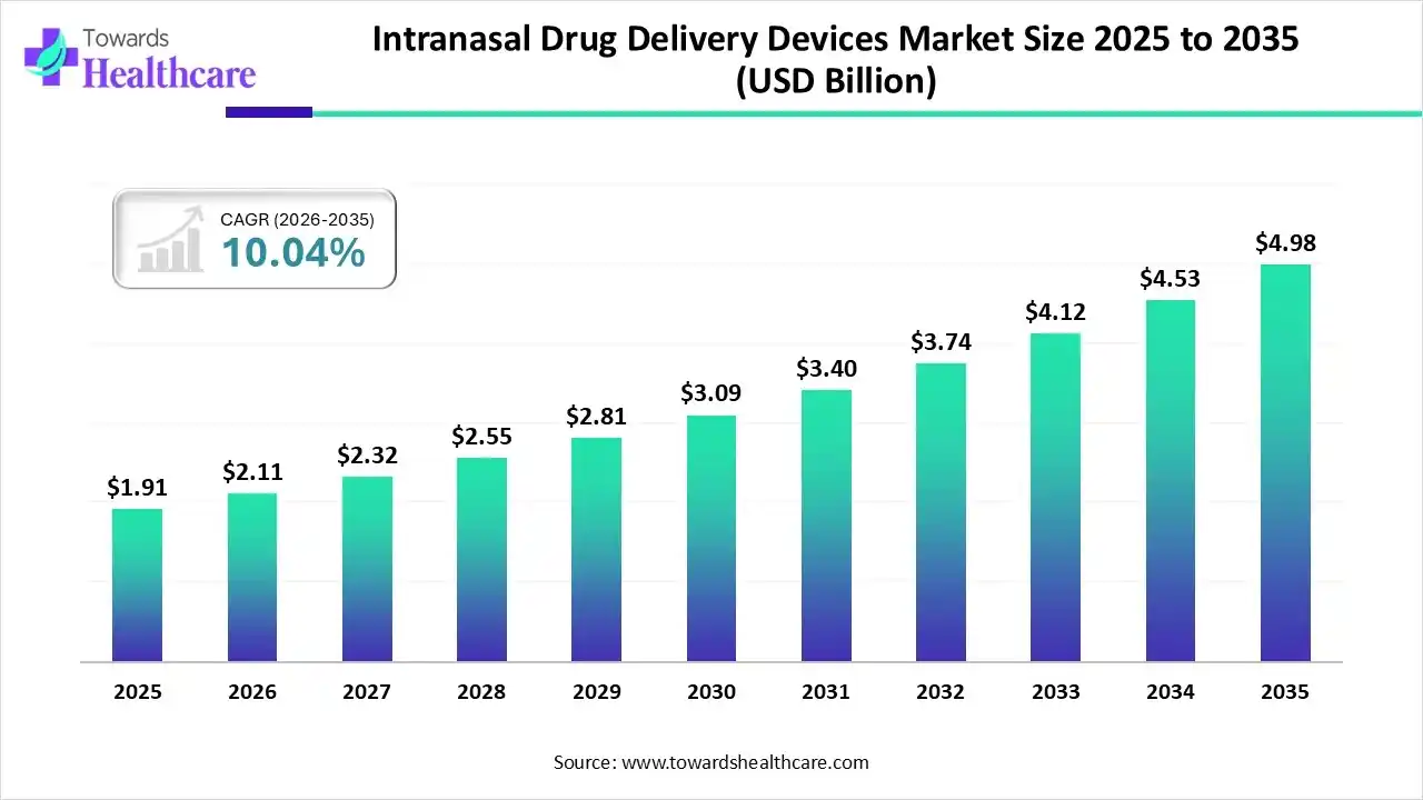 Intranasal Drug Delivery Devices Market Size 2025 - 2035 (USD Billion) Intranasal Drug Delivery Devices Market Size is USD 2.11 Billion in 2026.