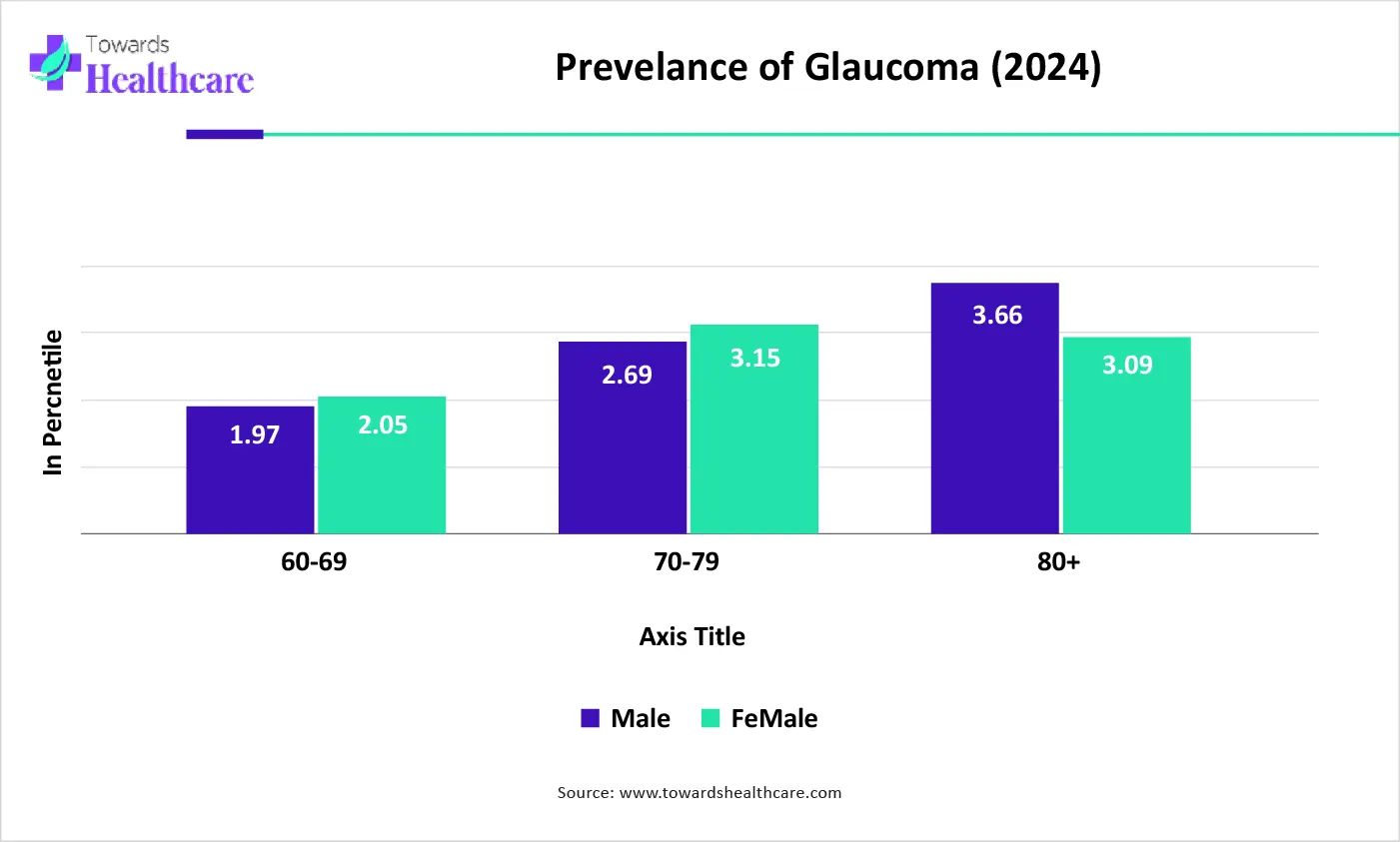 Intraocular Lens Market Graph Intraocular Lens Market Graph