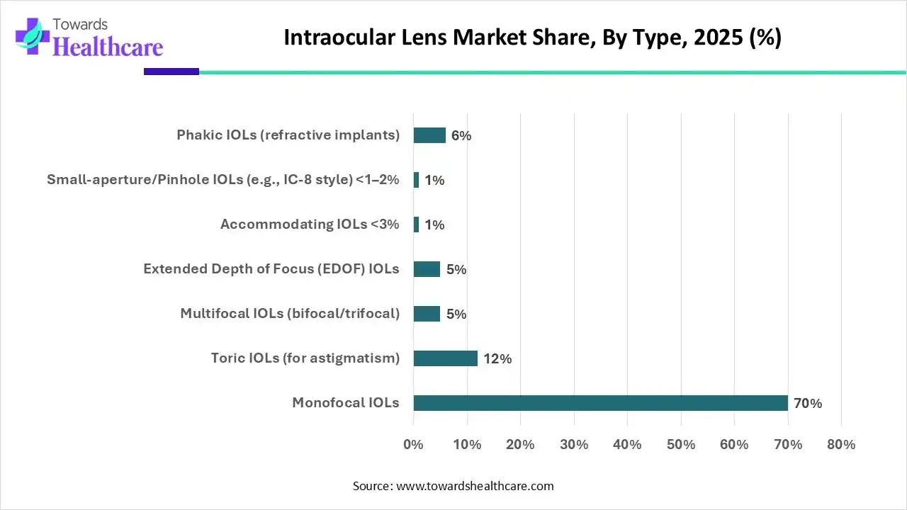 Intraocular Lens Market, Share, By Type (Optical Design), 2025 (%) Intraocular Lens Market, By Type (Optical Design), (Monofocal IOLs) Segment Dominates by 70% in 2025.