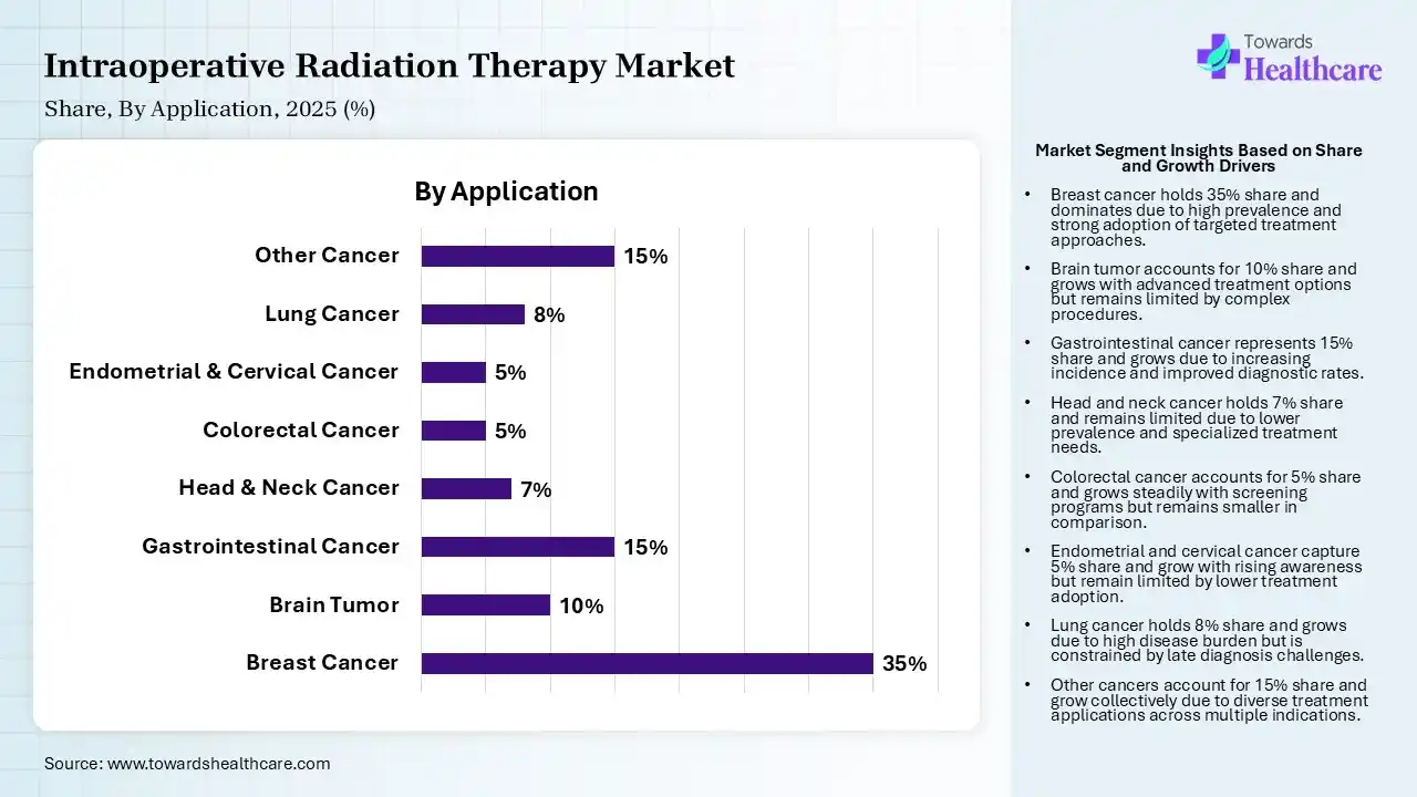 Intraoperative Radiation Therapy Market By Application, (Breast Cancer) Segment Dominates by 35% in 2025.
