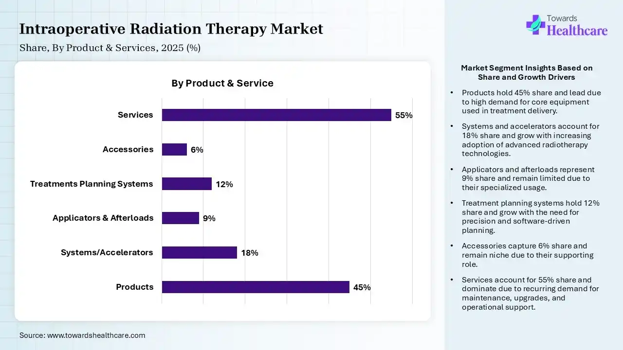 Intraoperative Radiation Therapy Market By Product and Services, (Product) Segment Dominates by 45% in 2025.