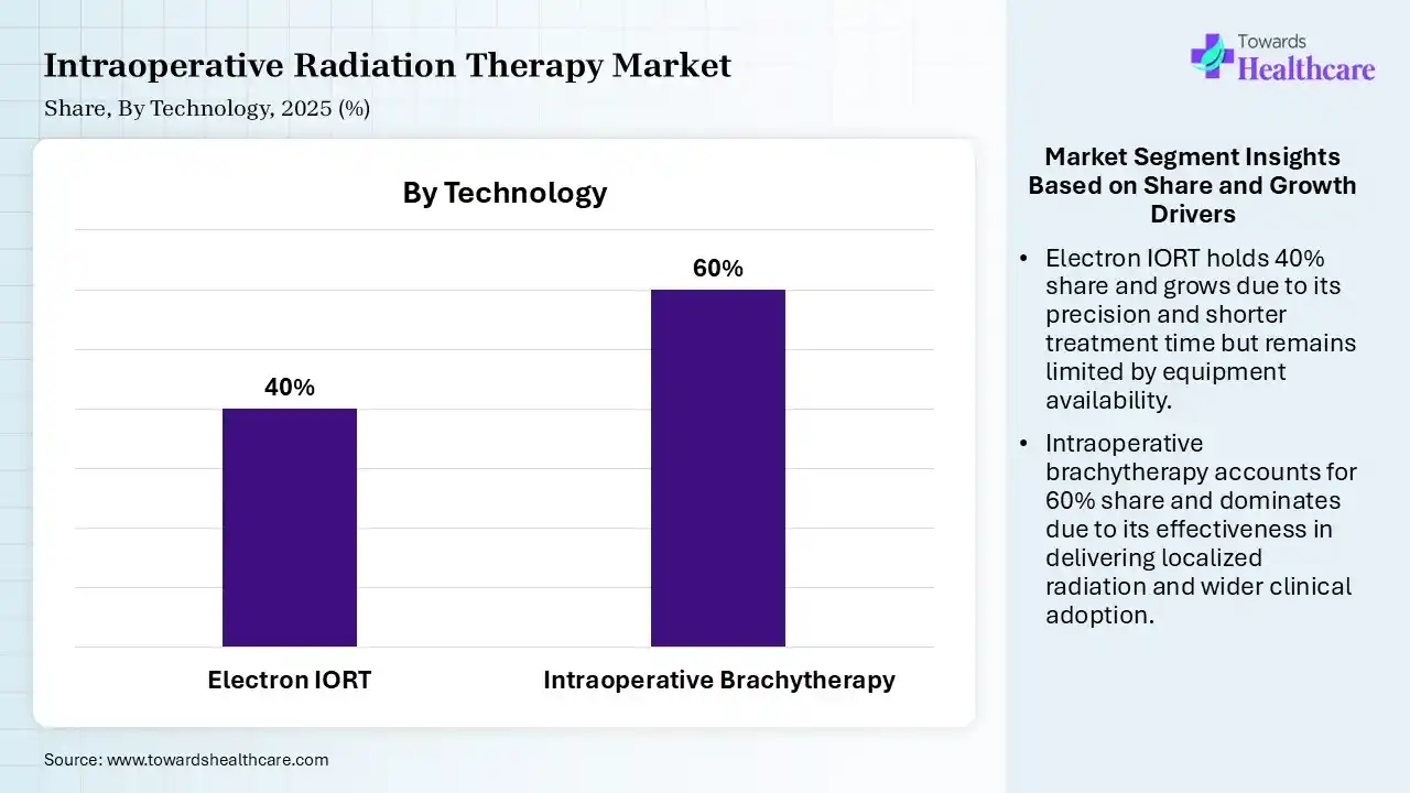 Intraoperative Radiation Therapy Market By Technology, (Electron IORT) Segment Dominates by 40% in 2025.