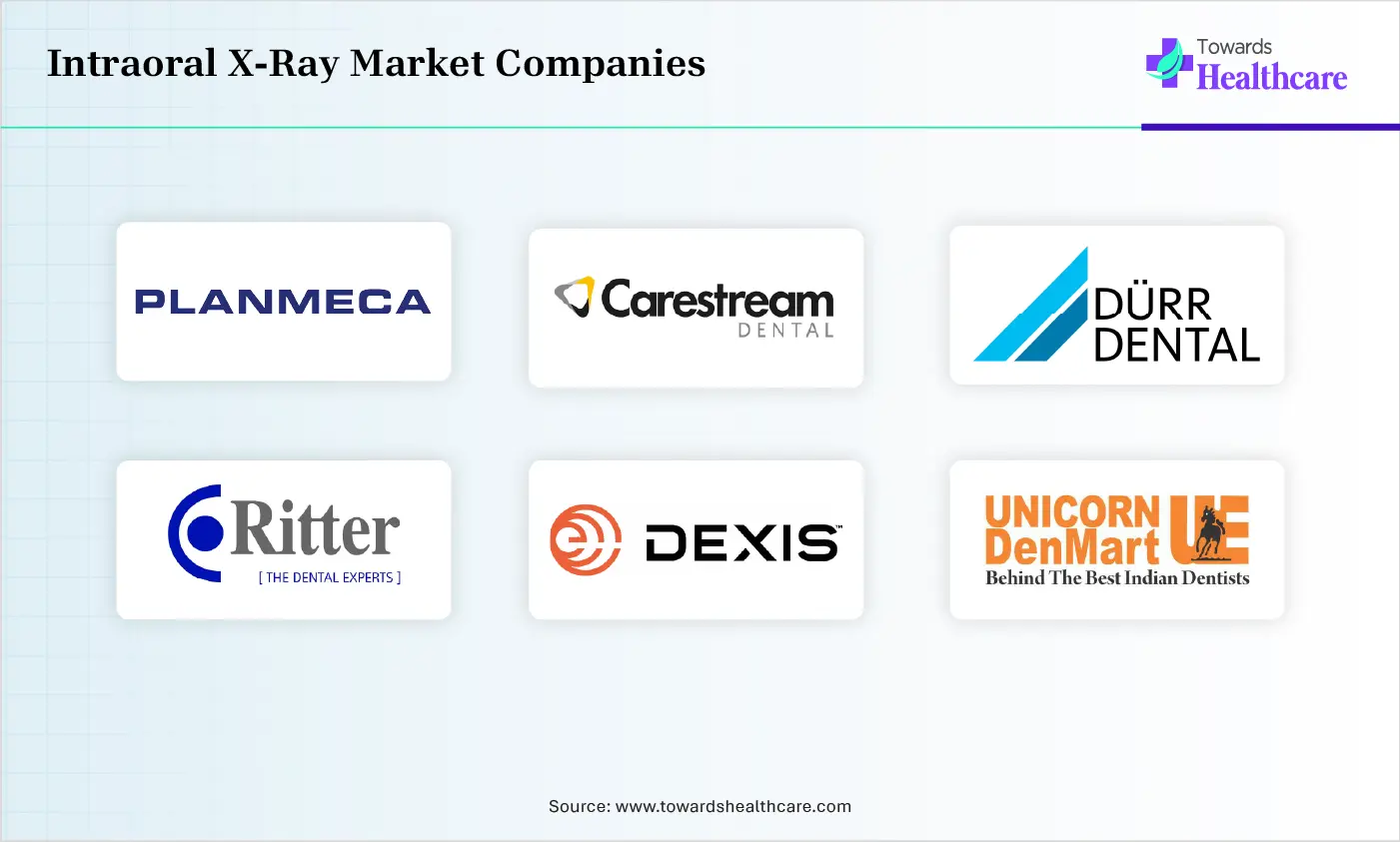 Intraoral X-Ray Market Companies are Planmeca Oy, Carestream Dental LLC, D&Uuml;RR DENTAL India Private Limited, Ritter Concept, Dental Imaging Technologies Corporation, Unicorn Denmart Ltd, REMEDI Inc., Owandy Radiology
