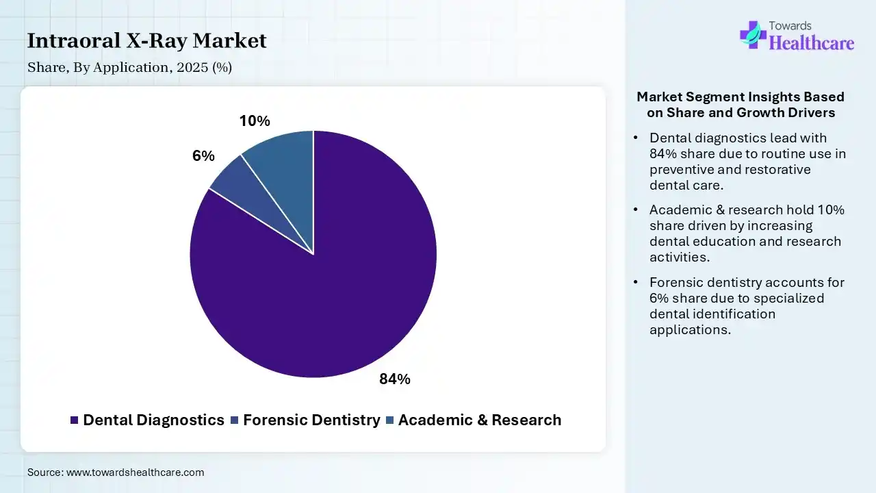 Intraoral X-Ray Market Share, By Application, 2025 (%) Intraoral X-Ray Market By Application, (Dental Diagnostics) Segment Dominates by 84% in 2025.