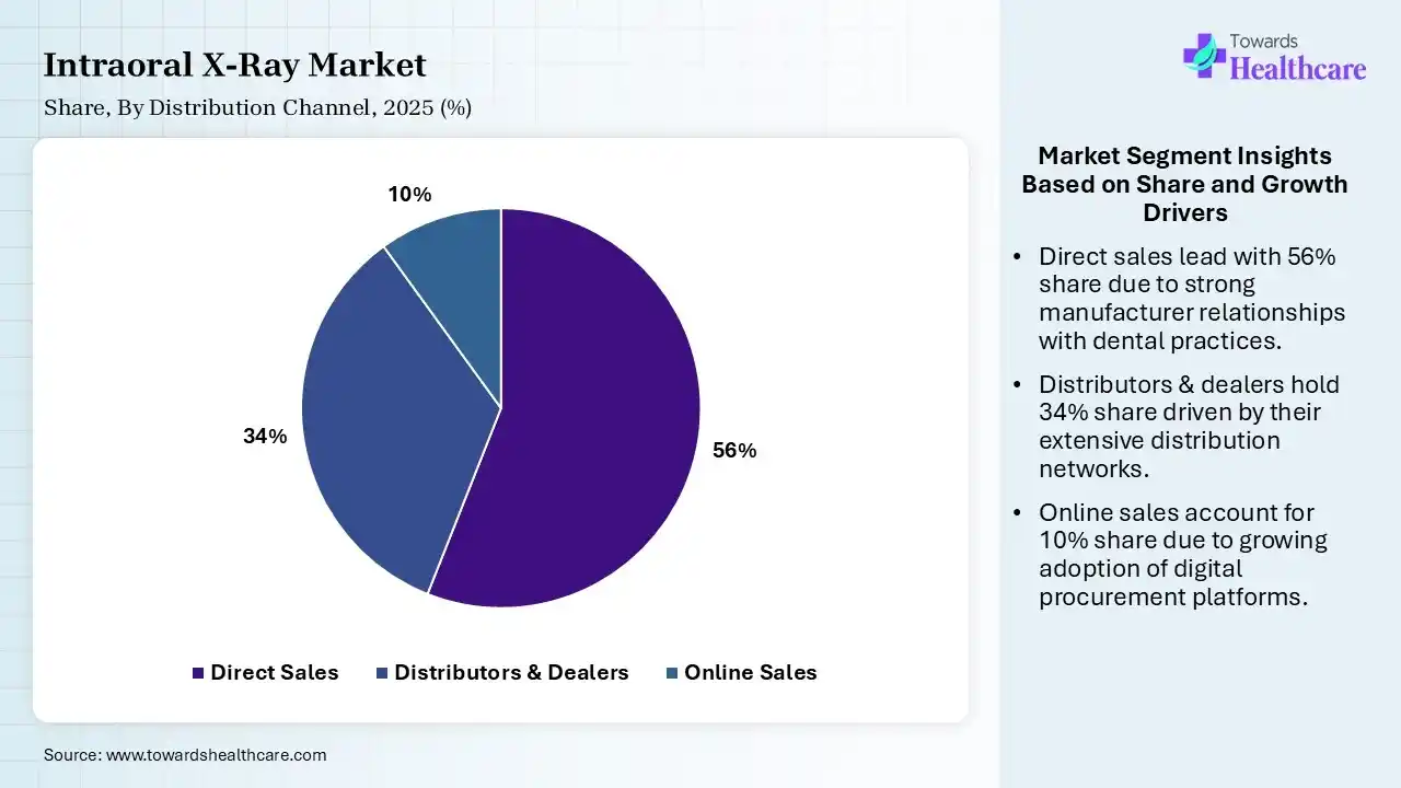 Intraoral X-Ray Market Share, By Distribution Channel, 2025 (%) Intraoral X-Ray Market By Distribution Channel, (Direct Sales) Segment Dominates by 56% in 2025.