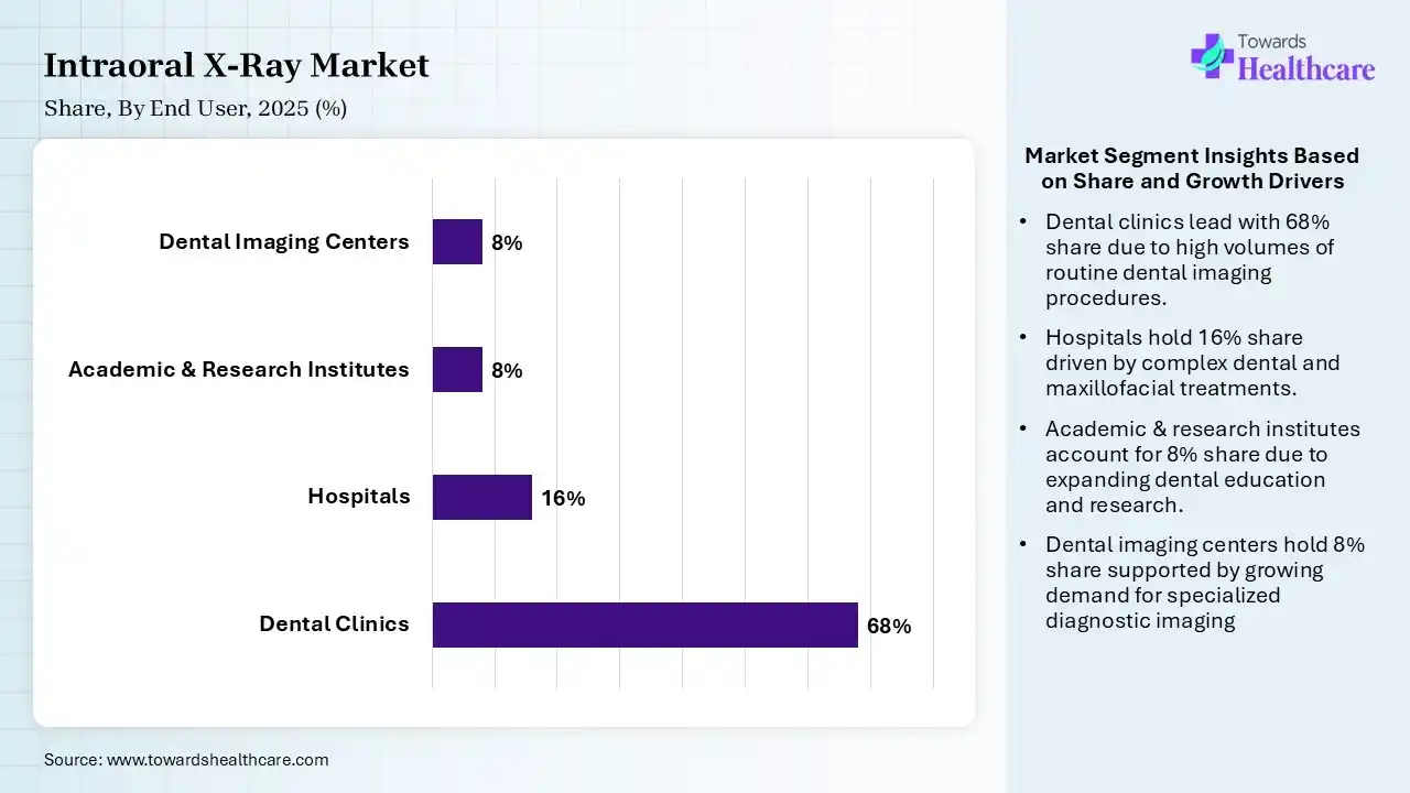 Intraoral X-Ray Market Share, By End User, 2025 (%) Intraoral X-Ray Market By End User, (Dental Clinics) Segment Dominates by 68% in 2025.