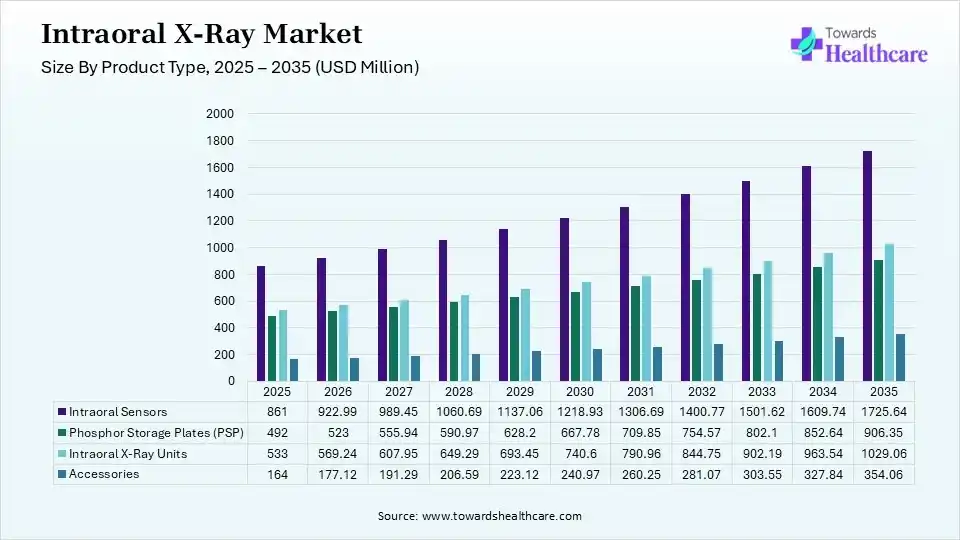 Intraoral X-Ray Market Size, By Product Type, 2025 - 2035 (USD Million) Intraoral X-Ray Market Size By Product Type