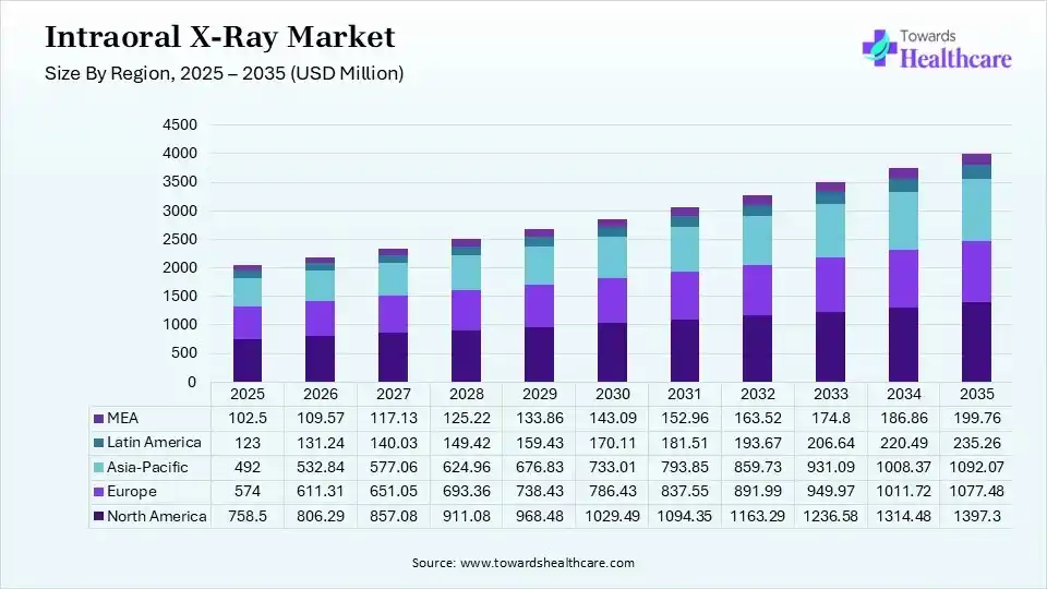 Intraoral X-Ray Market Size, By Region, 2025 - 2035 (USD Million) Intraoral X-Ray Market for North America, Europe, Asia Pacific, Latin America and Middle East and Africa 2025 - 2035 (USD Million)