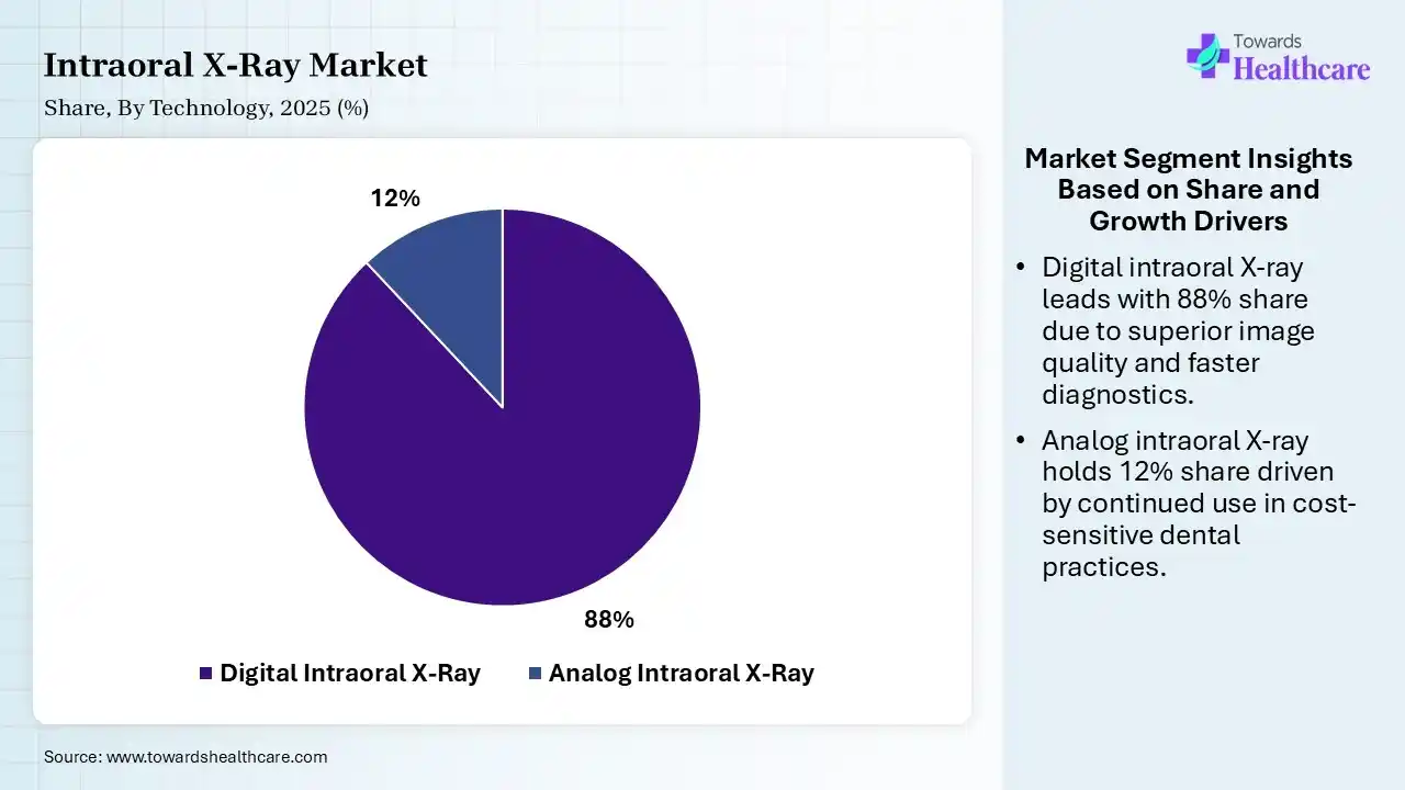 Intraoral X-Ray Market Share, By Technology, 2025 (%) Intraoral X-Ray Market By Technology, (Digital Intraoral X-Ray) Segment Dominates by 88% in 2025.