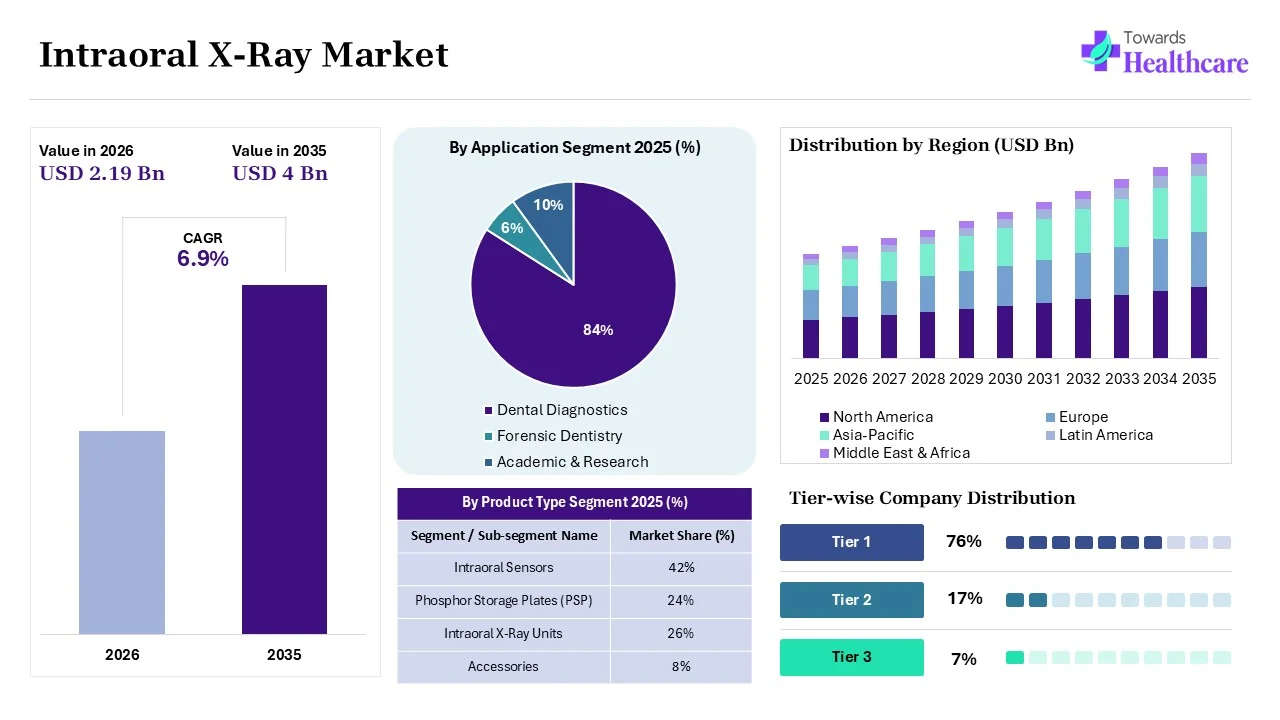 Intraoral X-Ray Market Size 2025 - 2035 (USD Billion) Intraoral X-Ray Market Overview