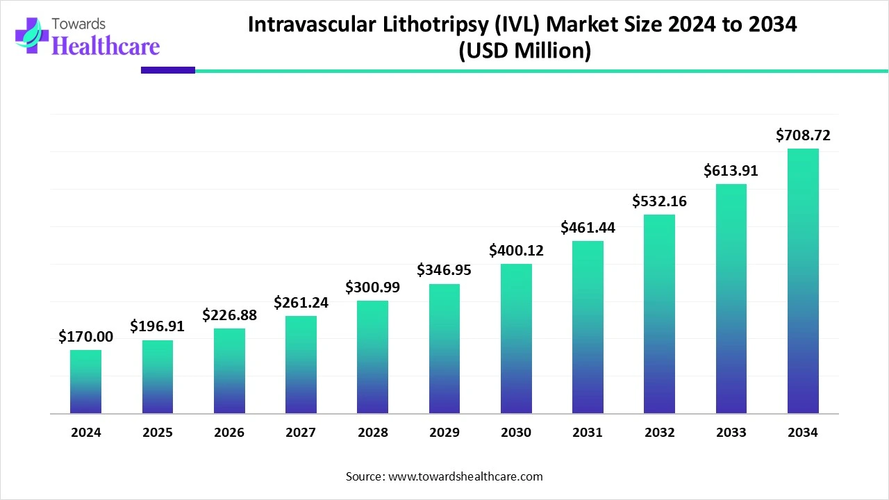 Intravascular Lithotripsy (IVL) Market Trends and Growth (2025) Intravascular Lithotripsy (IVL) Market Size 2024 - 2034