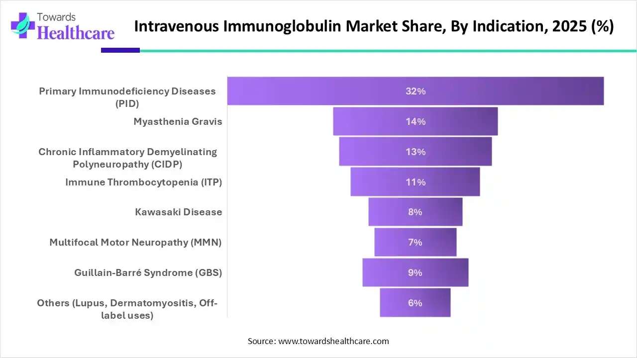 Intravenous Immunoglobulin Market Share, By Indication, 2025 (%) Intravenous Immunoglobulin Market By Indication, (Primary Immunodeficiency Diseases (PID)) Segment Dominates by 32% in 2025.