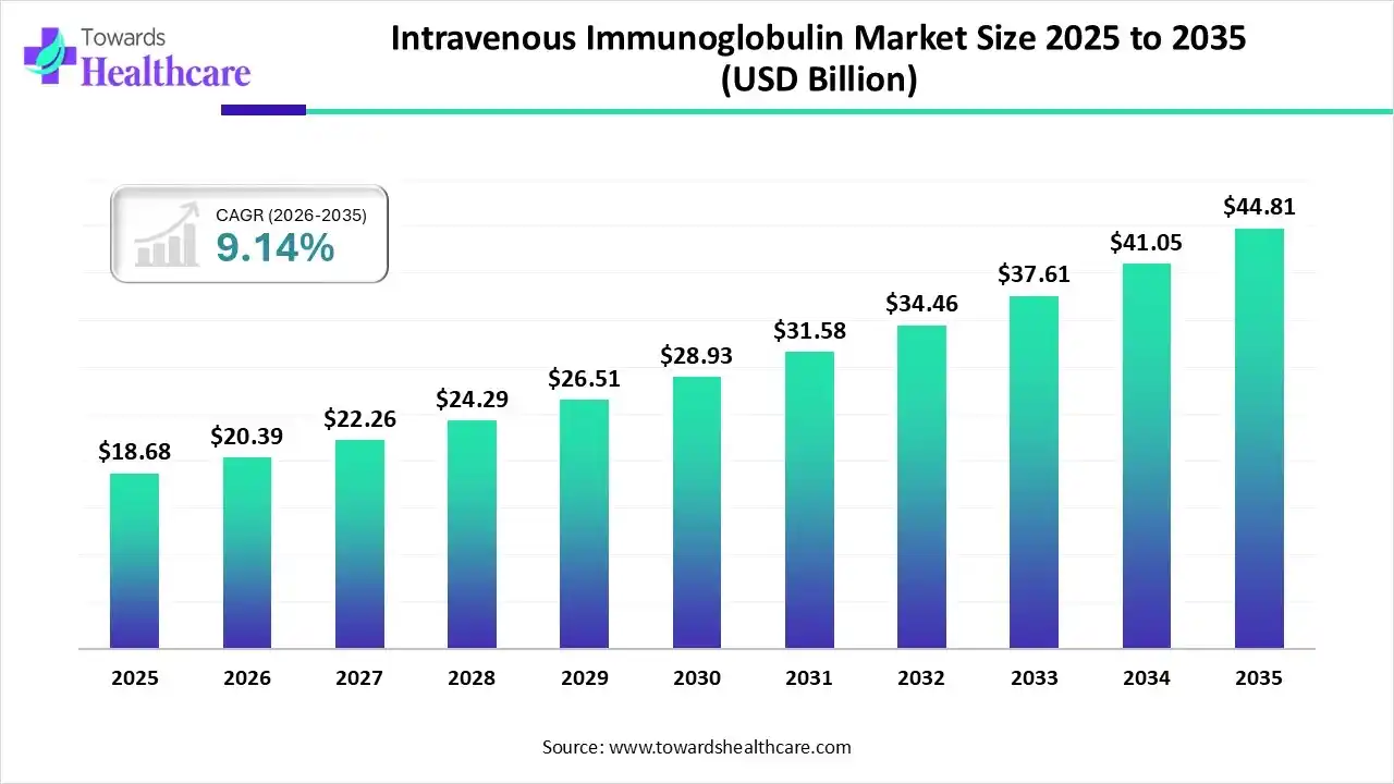 Intravenous Immunoglobulin Market Size 2025 - 2035 (USD Billion) Intravenous Immunoglobulin Market, Size is USD 20.39 Billion in 2026.