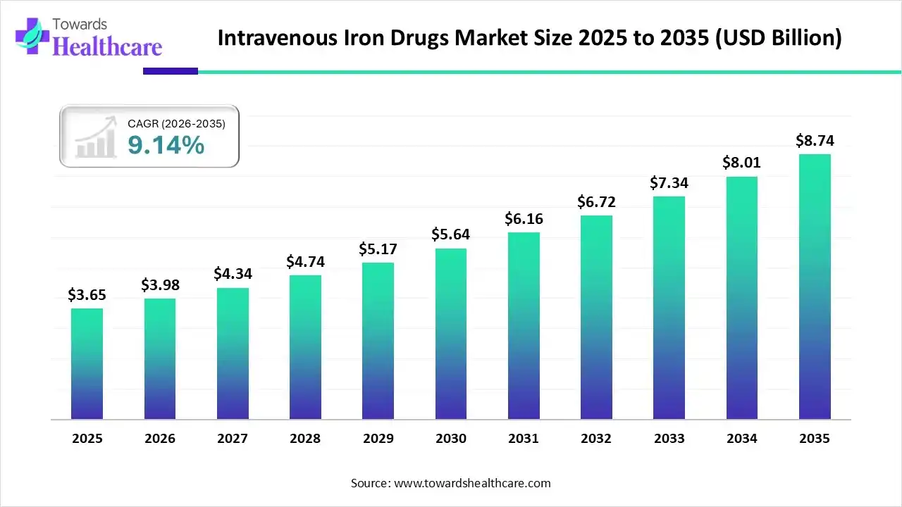 Intravenous Iron Drugs Market Size 2025 to 2035 Intravenous Iron Drugs Market Trends and Growth (2026)