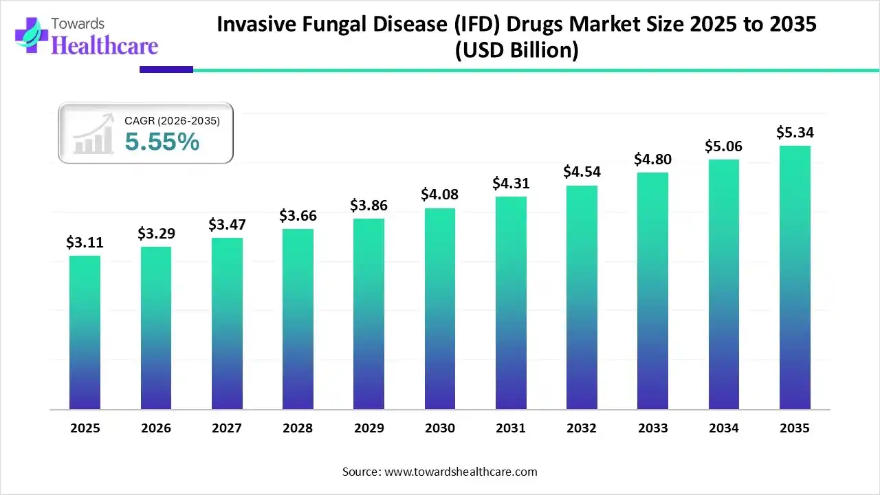 Invasive Fungal Disease (IFD) Drugs Market Size 2025 to 2035 Invasive Fungal Disease (IFD) Drugs Market Trends and Growth (2026)