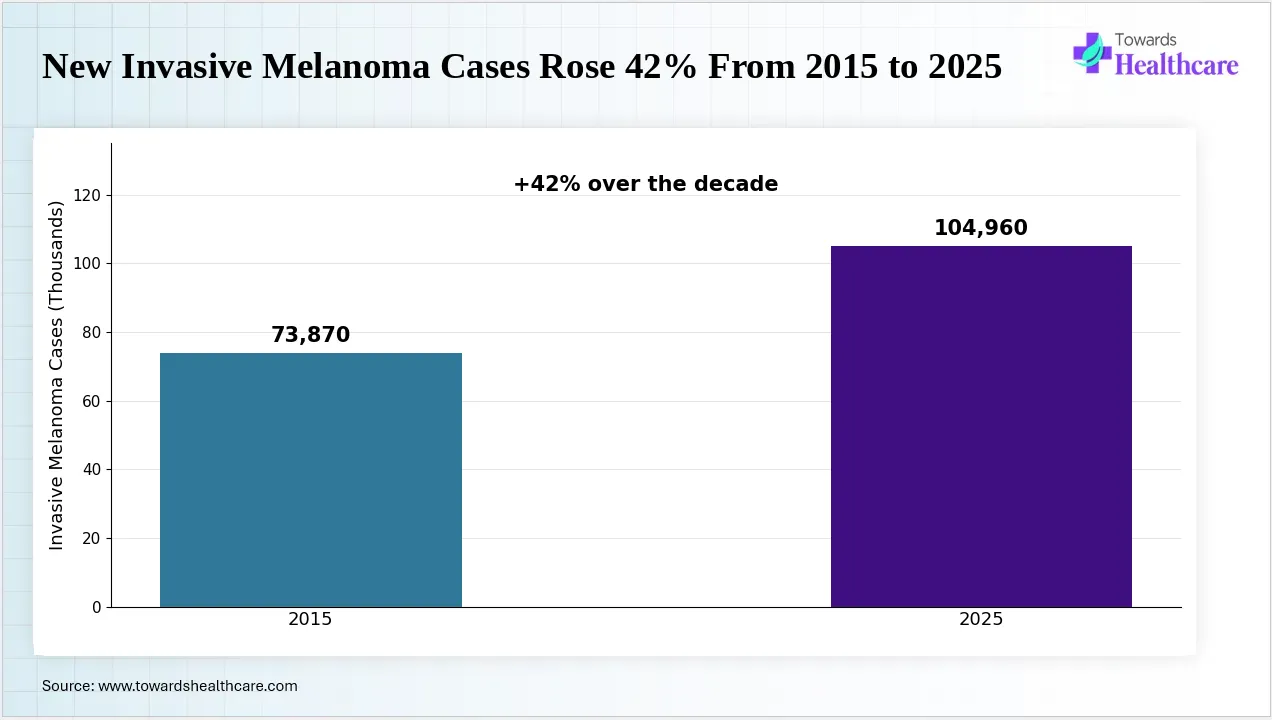 Invasive melanoma cases in the US have increased significantly over ten years