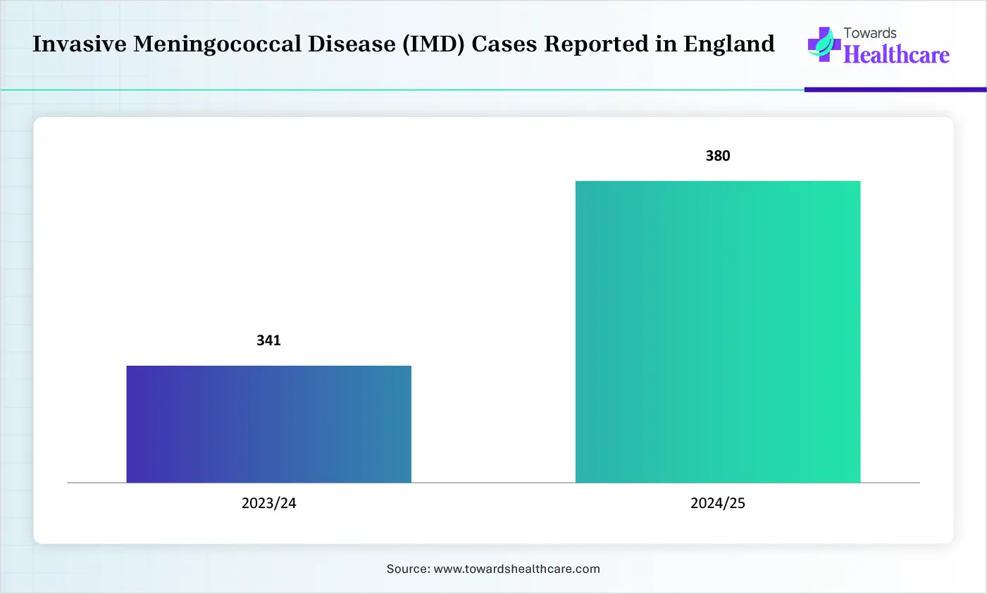 Invasive Meningococcal Disease (IMD) Cases Reported in England