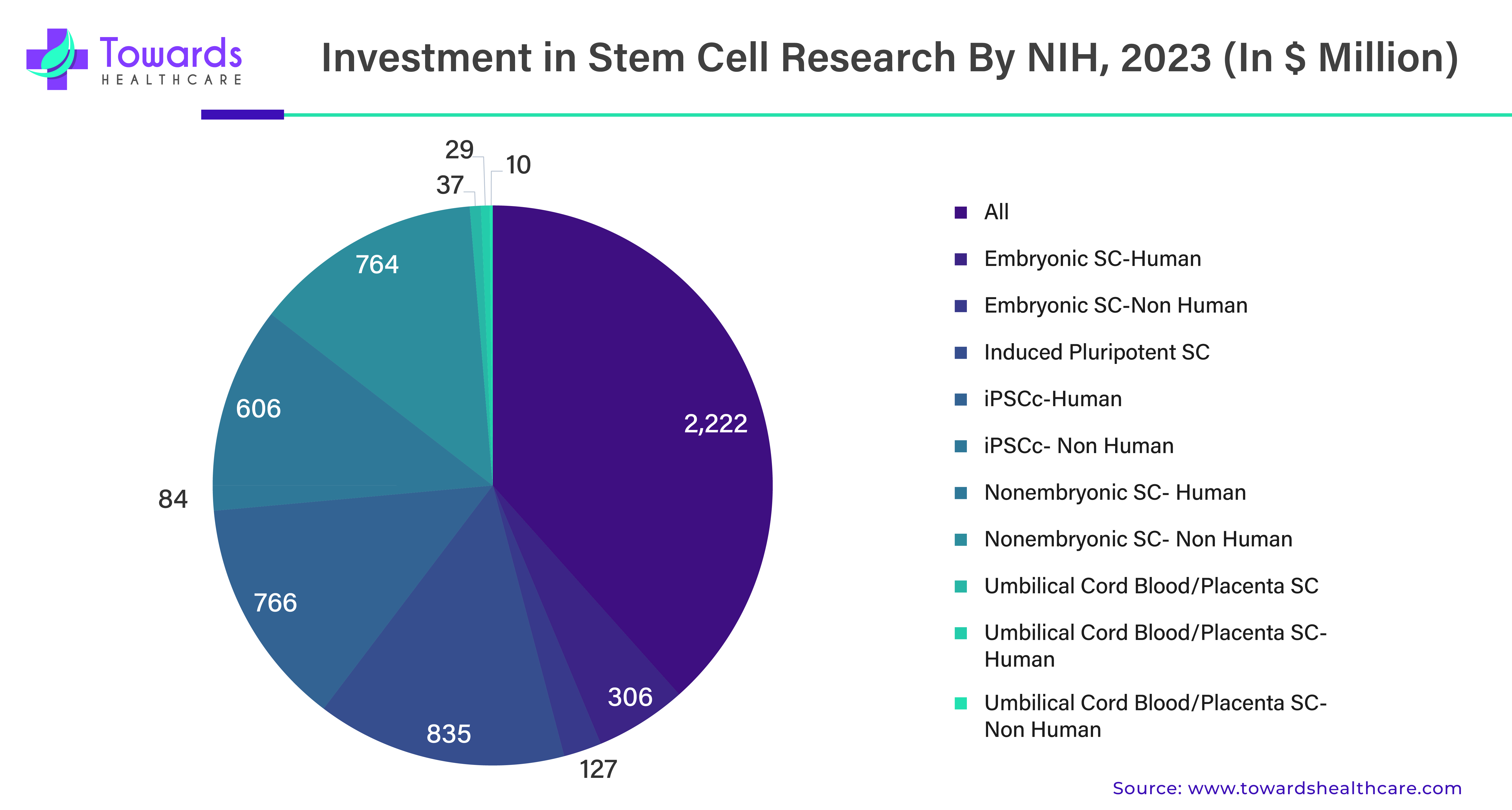 Investment in Stem Cell Research by NIH, 2023 (In USD Millions) Investment in Stem Cell Research by NIH, 2023 (In USD Millions)