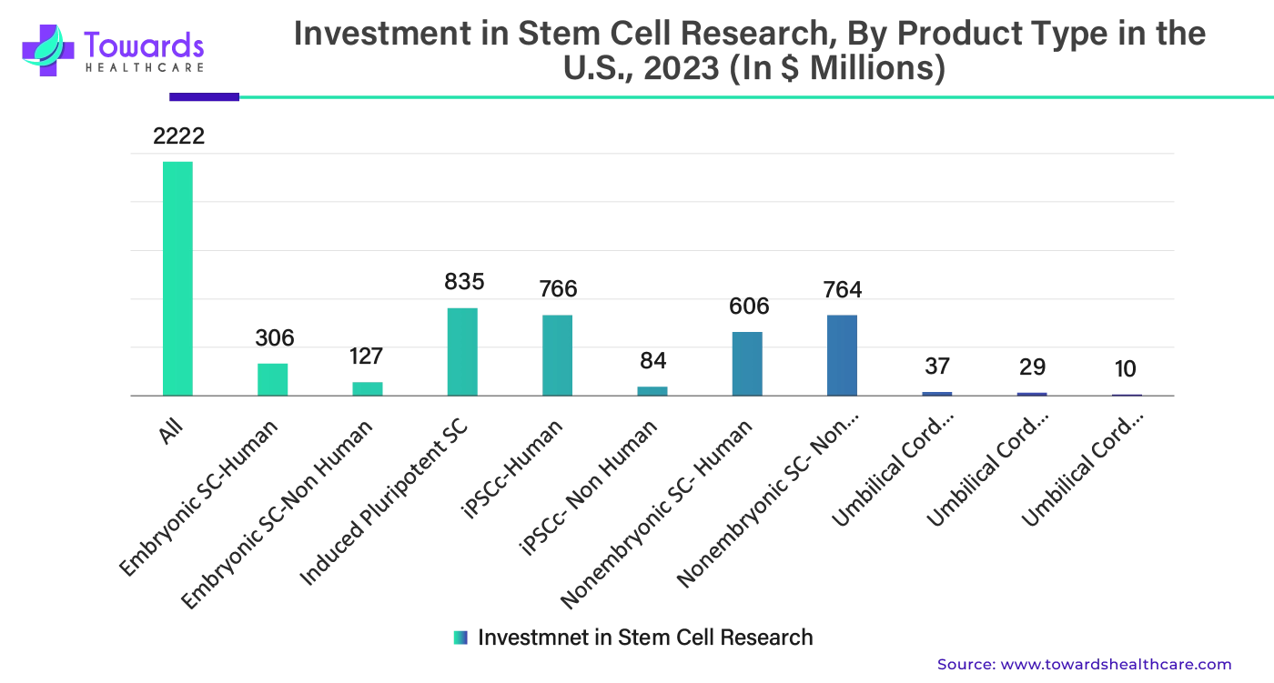 Investment in Stem Cell Research, By Product Type in the U.S., 2023 (In Millions) Investment in Stem Cell Research, By Product Type in the U.S., 2023 (In Millions)