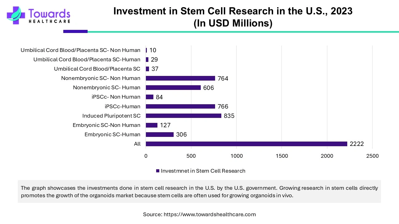 Investment in Stem Cell Research in the U.S., 2023 (In USD Millions) Investment in Stem Cell Research in the U.S., 2023 (In USD Millions)