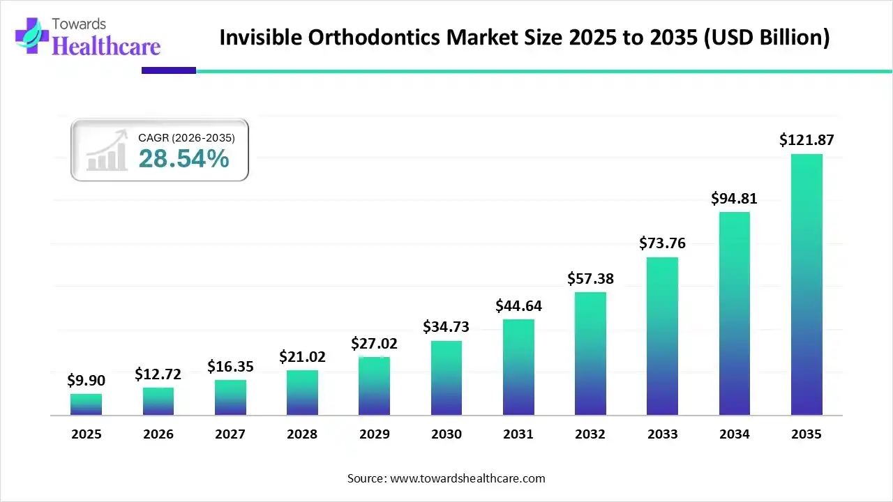 Invisible Orthodontics Market Size 2025 - 2035 (USD Billion) Invisible Orthodontics Market Size is USD 12.72 Billion in 2026.