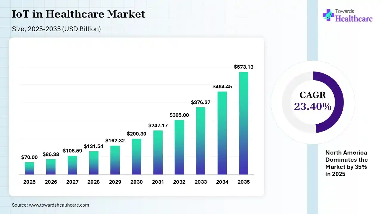 IoT in Healthcare Market Size 2025 - 2035 (USD Billion/Million) IoT in Healthcare Market Size is USD 86.38 Billion in 2026.